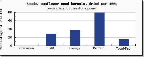 vitamin a, rae and nutrition facts in vitamin a in sunflower seeds per 100g